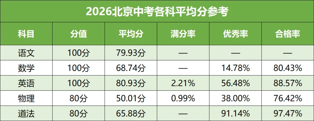 网传2026北京中考各科目平均分出炉!数学68.74,物理低至50分......-第2张图片-四季读书网 网传2026北京中考各科目平均分出炉!数学68.74,物理低至50分......-第2张图片-四季读书网