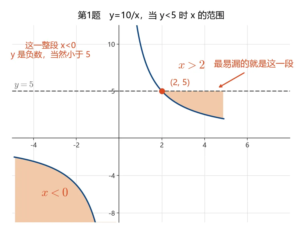 初三数学反比例函数7个思维断点|月考前突击-第1张图片-四季读书网 初三数学反比例函数7个思维断点|月考前突击-第1张图片-四季读书网