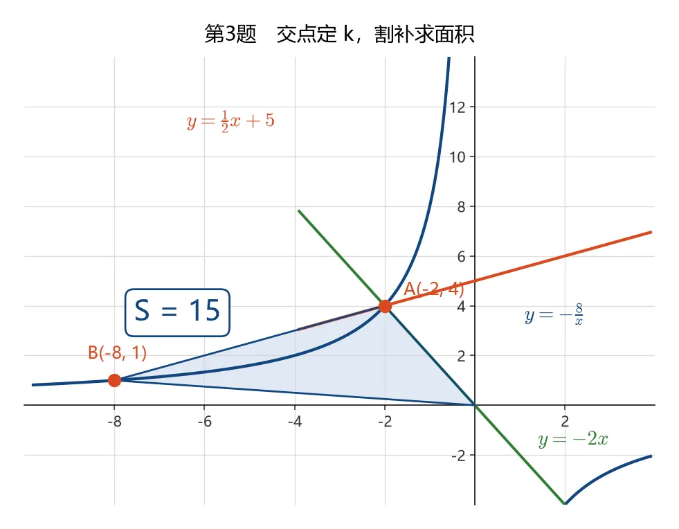 初三数学反比例函数7个思维断点|月考前突击-第2张图片-四季读书网 初三数学反比例函数7个思维断点|月考前突击-第2张图片-四季读书网