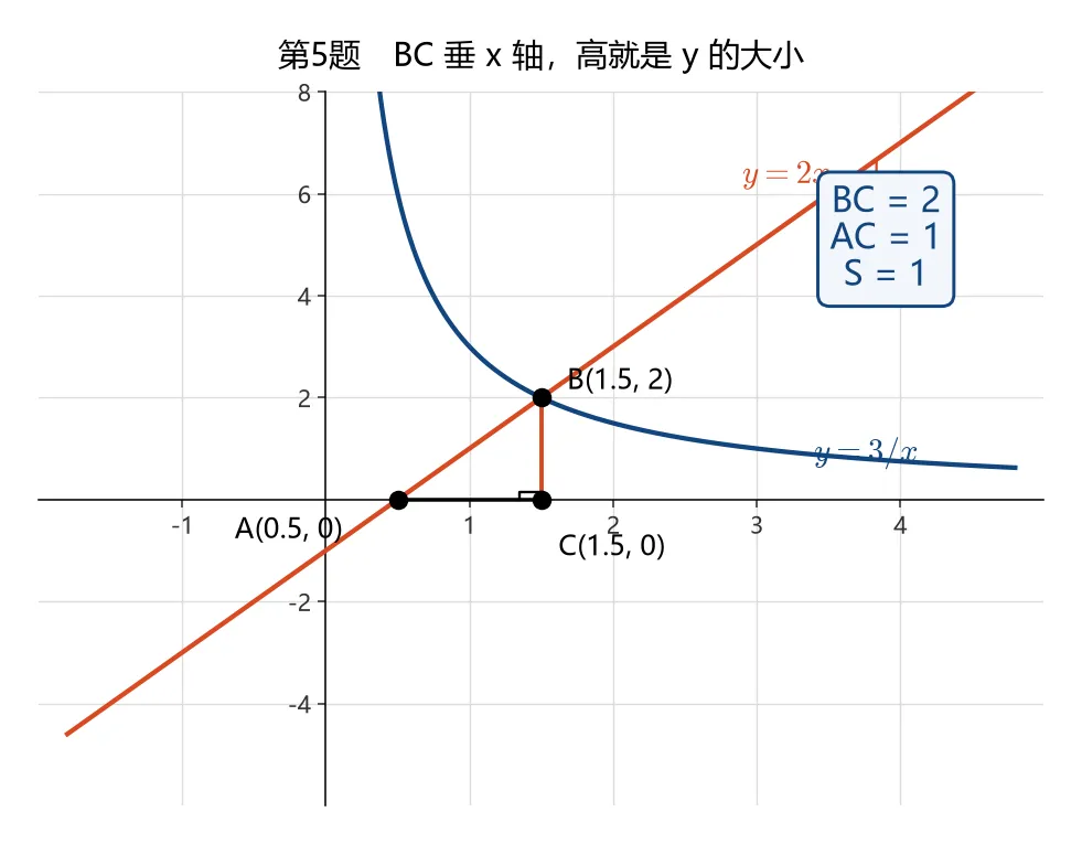 初三数学反比例函数7个思维断点|月考前突击-第5张图片-四季读书网 初三数学反比例函数7个思维断点|月考前突击-第5张图片-四季读书网