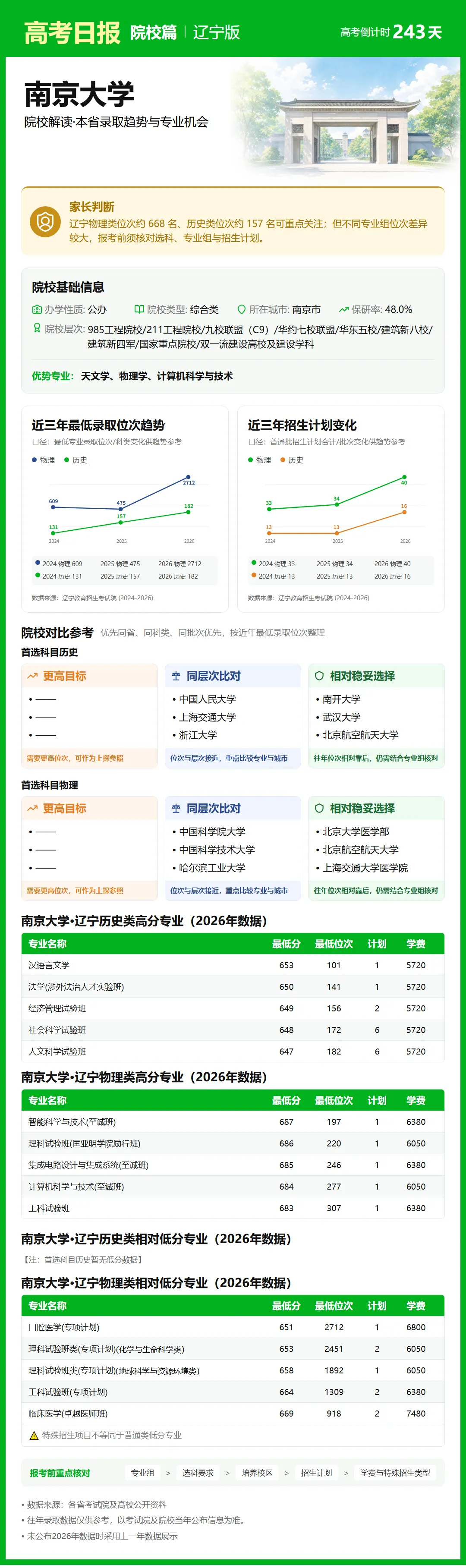 高考倒计时:10月7日【高考日报】距离高考还有243天 院校介绍-南京大学-第10张图片-四季读书网 高考倒计时:10月7日【高考日报】距离高考还有243天 院校介绍-南京大学-第10张图片-四季读书网