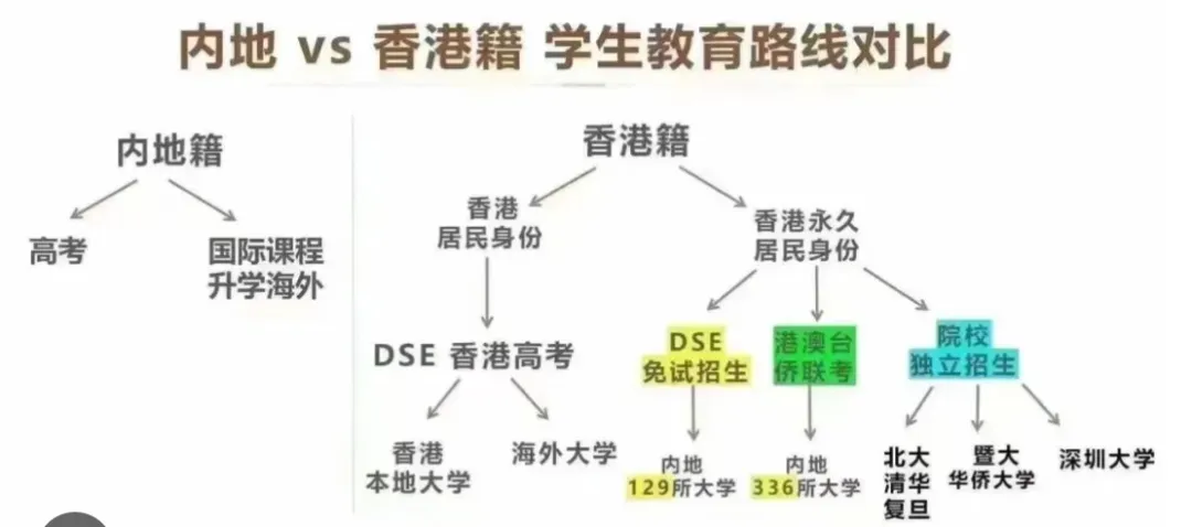 高考 vs 香港DSE vs 华侨生联考!三大升学路径全对比,家长学生必看!-第2张图片-四季读书网