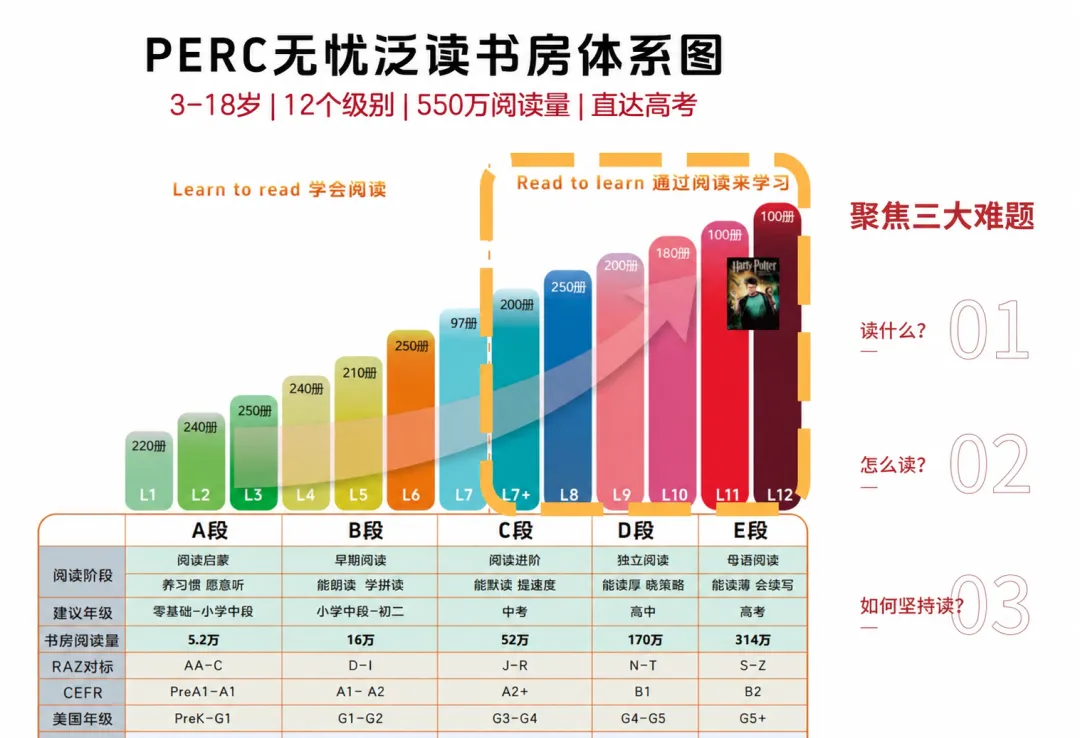 550万阅读量直达高考|PERC无忧泛读书房-第8张图片-四季读书网