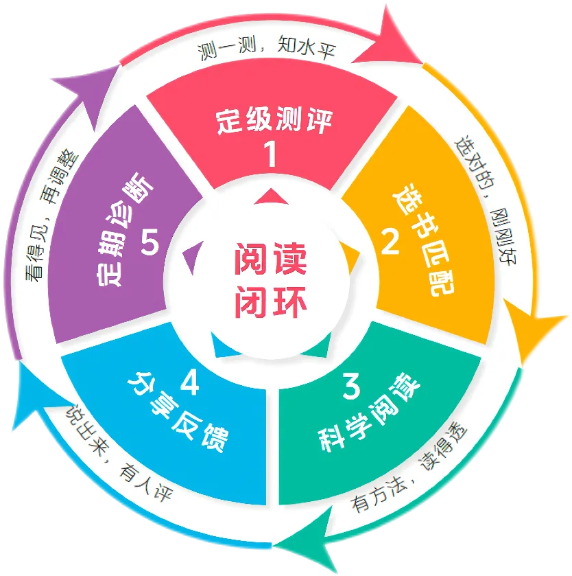 550万阅读量直达高考|PERC无忧泛读书房-第11张图片-四季读书网