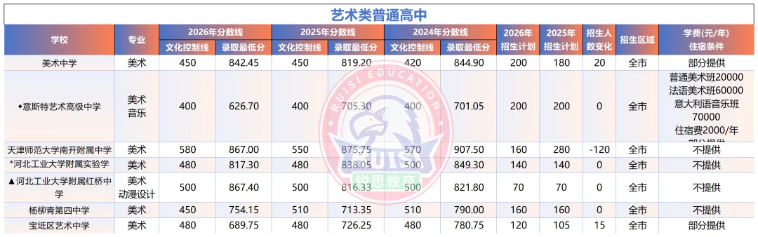 初三家长必看!天津 16 个区|近三年中考录取分数线 + 招生人数全汇总-第3张图片-四季读书网 初三家长必看!天津 16 个区|近三年中考录取分数线 + 招生人数全汇总-第3张图片-四季读书网