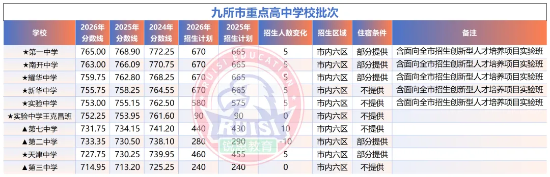 初三家长必看!天津 16 个区|近三年中考录取分数线 + 招生人数全汇总-第6张图片-四季读书网 初三家长必看!天津 16 个区|近三年中考录取分数线 + 招生人数全汇总-第6张图片-四季读书网
