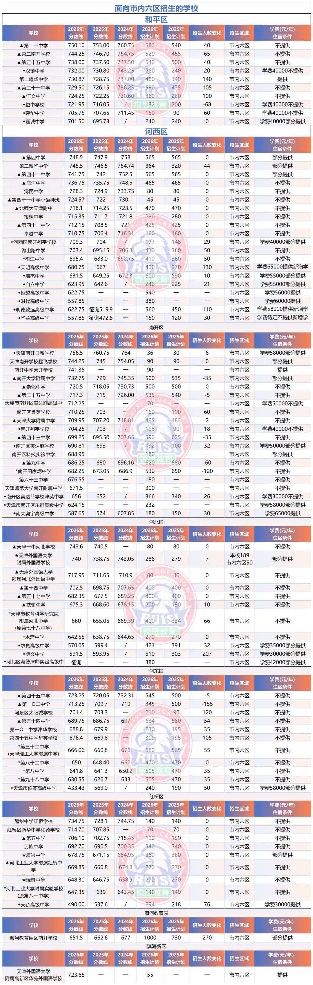 初三家长必看!天津 16 个区|近三年中考录取分数线 + 招生人数全汇总-第9张图片-四季读书网 初三家长必看!天津 16 个区|近三年中考录取分数线 + 招生人数全汇总-第9张图片-四季读书网
