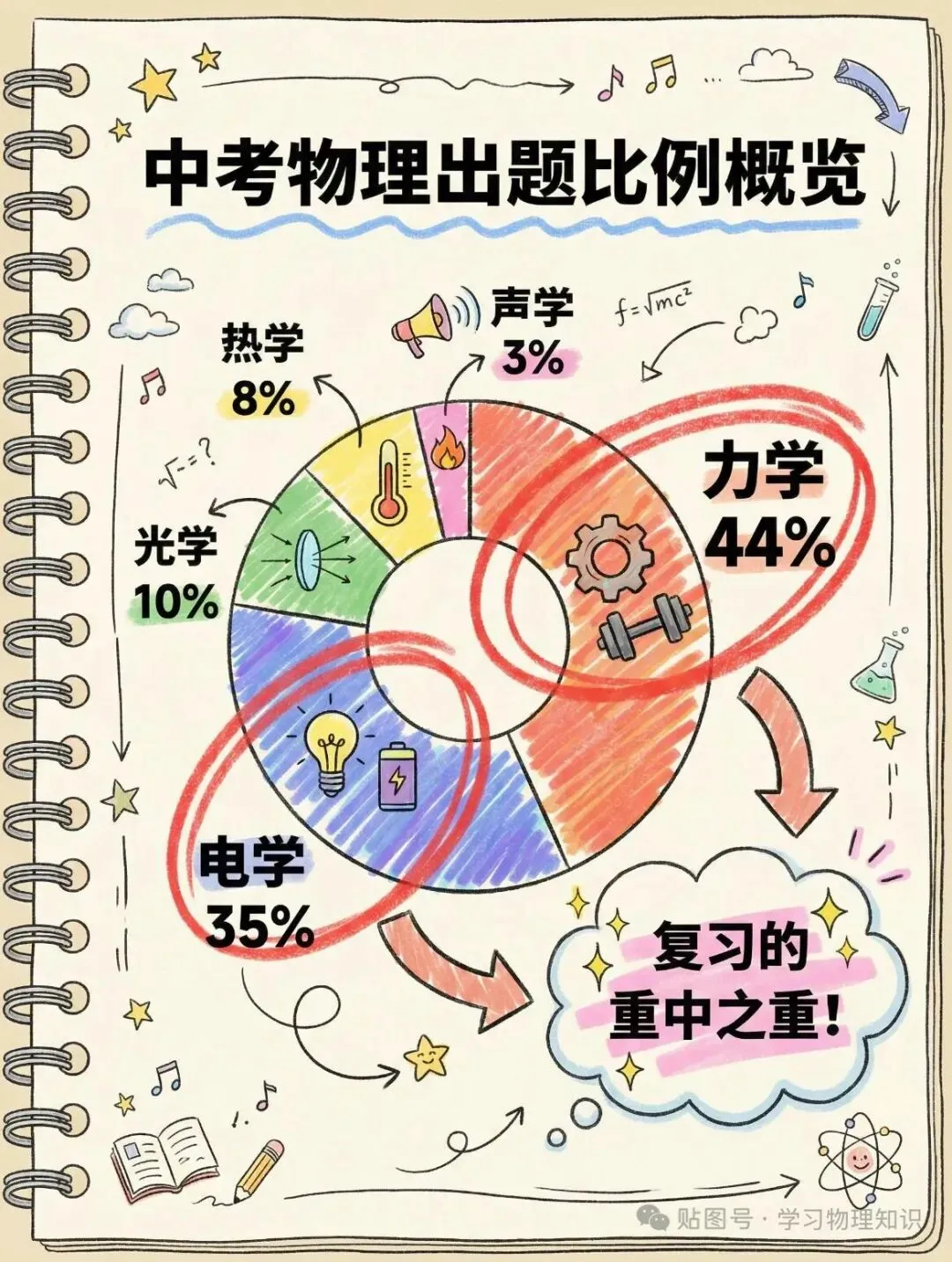 中考物理知识点大全(收藏版)-第1张图片-四季读书网