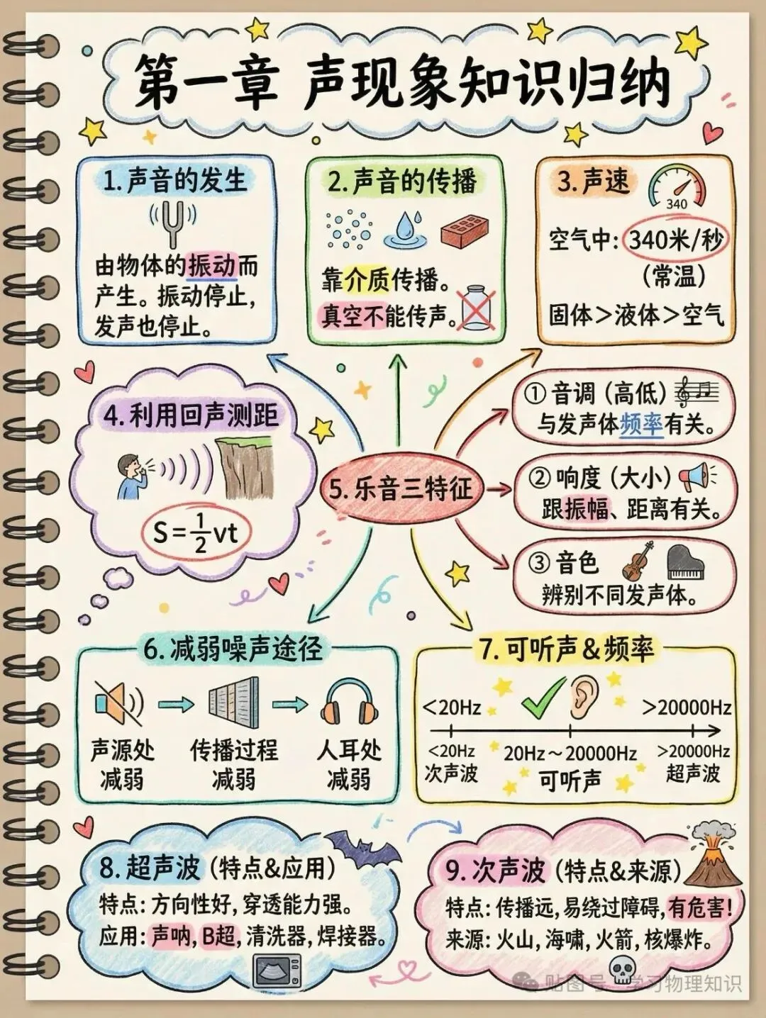 中考物理知识点大全(收藏版)-第2张图片-四季读书网