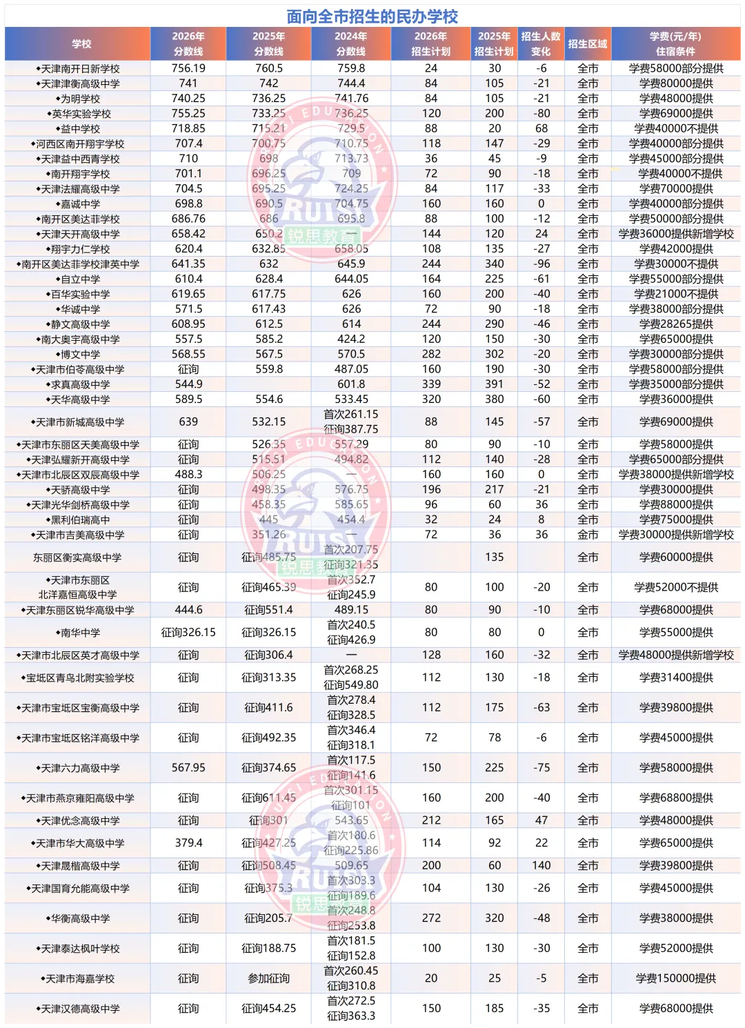 初三家长必看!天津 16 个区|近三年中考录取分数线 + 招生人数全汇总-第13张图片-四季读书网 初三家长必看!天津 16 个区|近三年中考录取分数线 + 招生人数全汇总-第13张图片-四季读书网