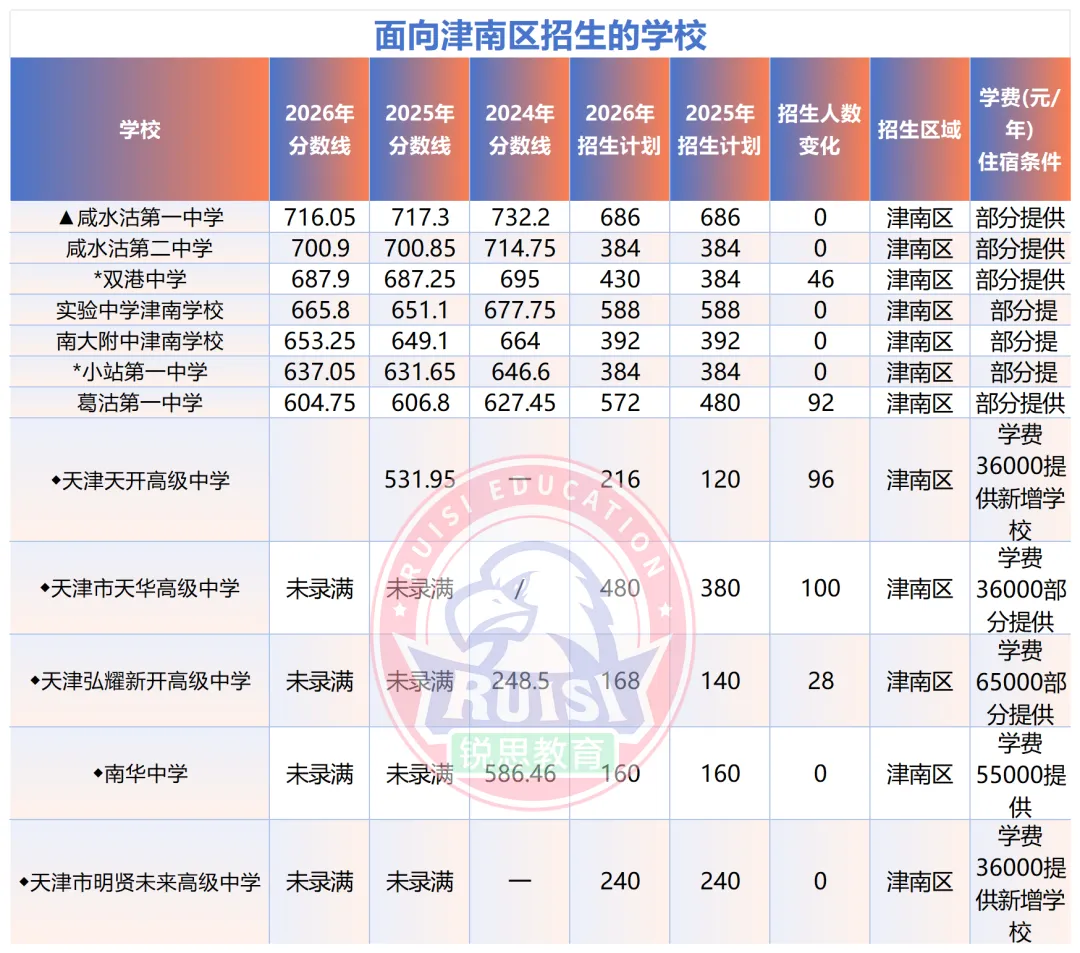 初三家长必看!天津 16 个区|近三年中考录取分数线 + 招生人数全汇总-第16张图片-四季读书网 初三家长必看!天津 16 个区|近三年中考录取分数线 + 招生人数全汇总-第16张图片-四季读书网