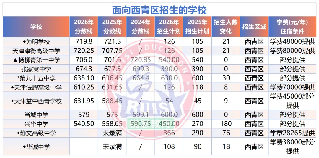 初三家长必看!天津 16 个区|近三年中考录取分数线 + 招生人数全汇总-第19张图片-四季读书网 初三家长必看!天津 16 个区|近三年中考录取分数线 + 招生人数全汇总-第19张图片-四季读书网