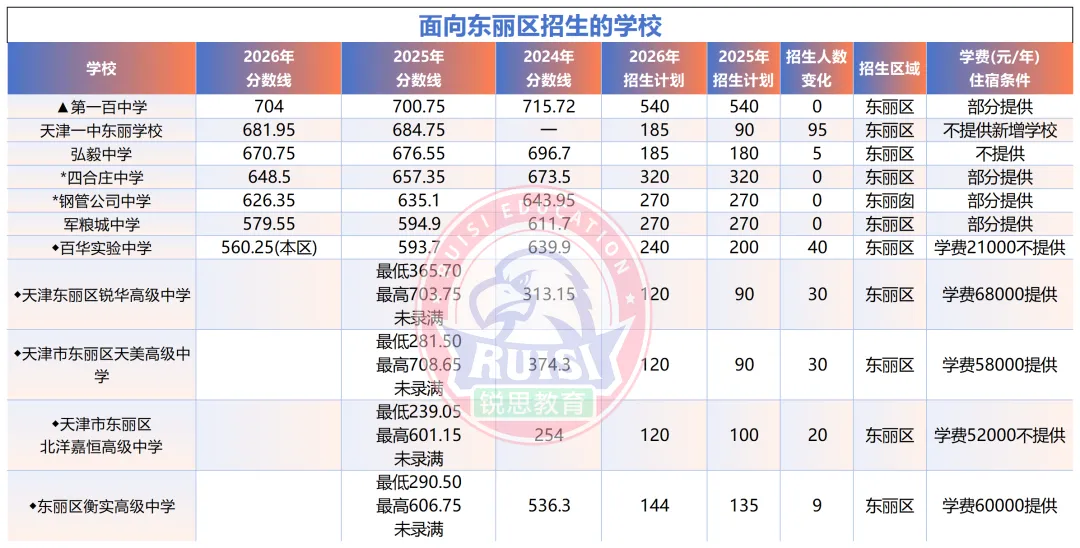 初三家长必看!天津 16 个区|近三年中考录取分数线 + 招生人数全汇总-第22张图片-四季读书网 初三家长必看!天津 16 个区|近三年中考录取分数线 + 招生人数全汇总-第22张图片-四季读书网