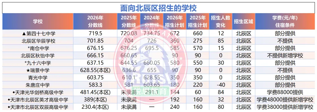 初三家长必看!天津 16 个区|近三年中考录取分数线 + 招生人数全汇总-第25张图片-四季读书网 初三家长必看!天津 16 个区|近三年中考录取分数线 + 招生人数全汇总-第25张图片-四季读书网