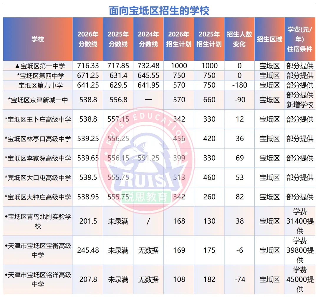 初三家长必看!天津 16 个区|近三年中考录取分数线 + 招生人数全汇总-第28张图片-四季读书网 初三家长必看!天津 16 个区|近三年中考录取分数线 + 招生人数全汇总-第28张图片-四季读书网