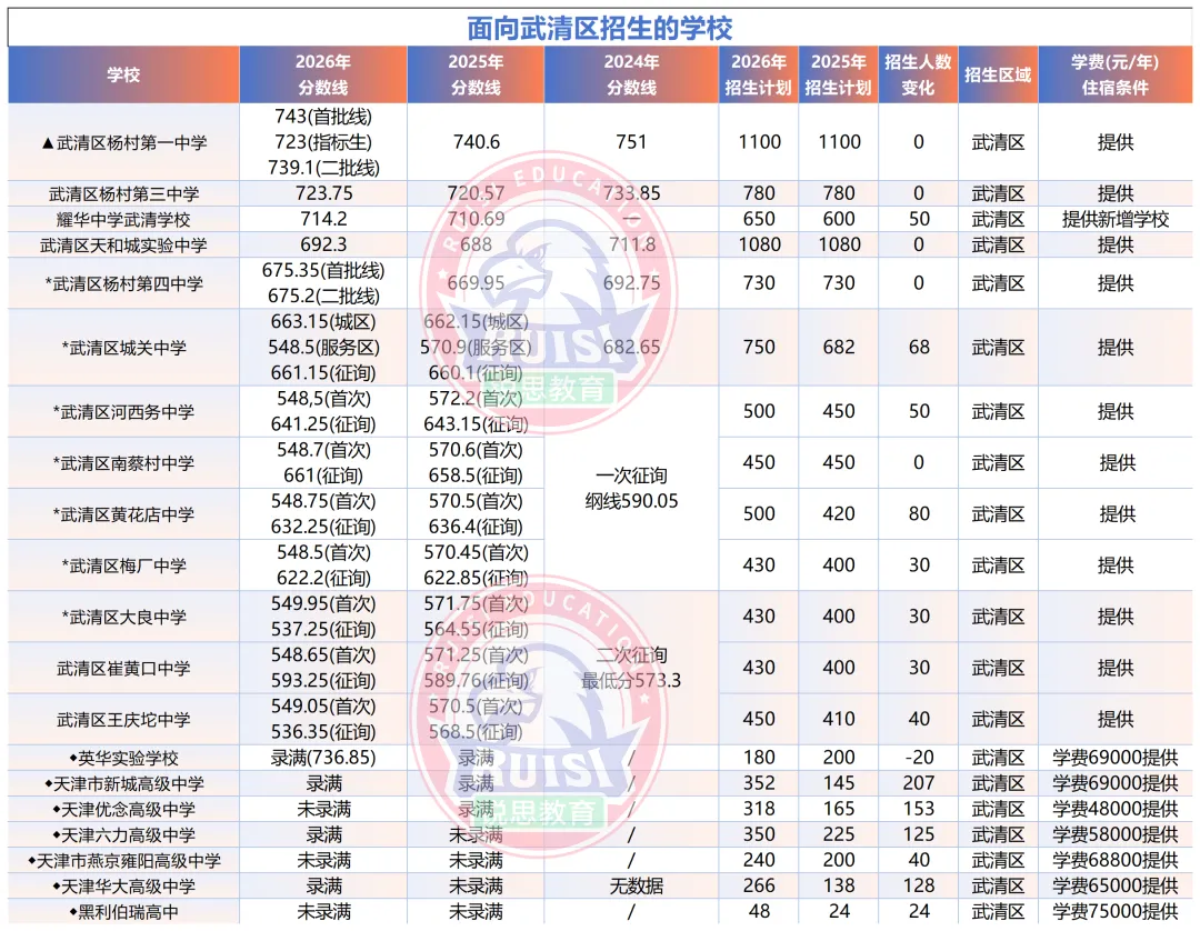 初三家长必看!天津 16 个区|近三年中考录取分数线 + 招生人数全汇总-第31张图片-四季读书网 初三家长必看!天津 16 个区|近三年中考录取分数线 + 招生人数全汇总-第31张图片-四季读书网