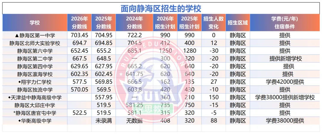 初三家长必看!天津 16 个区|近三年中考录取分数线 + 招生人数全汇总-第34张图片-四季读书网 初三家长必看!天津 16 个区|近三年中考录取分数线 + 招生人数全汇总-第34张图片-四季读书网
