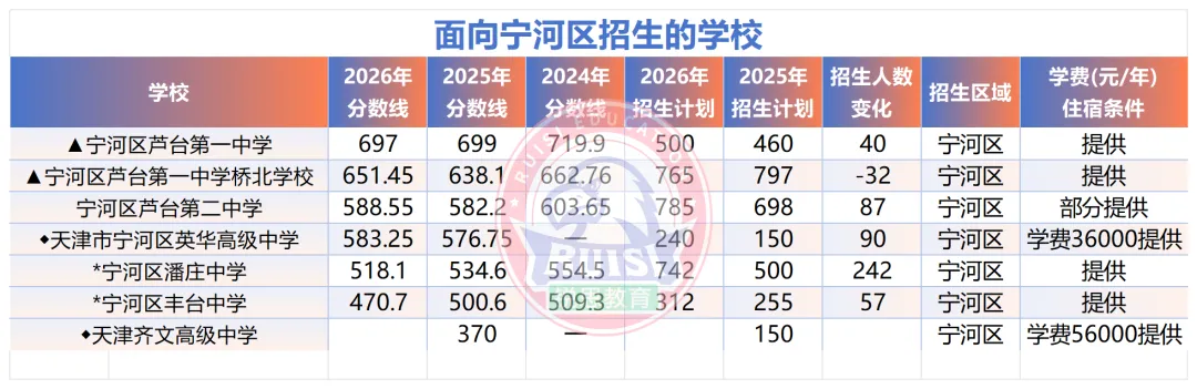 初三家长必看!天津 16 个区|近三年中考录取分数线 + 招生人数全汇总-第36张图片-四季读书网 初三家长必看!天津 16 个区|近三年中考录取分数线 + 招生人数全汇总-第36张图片-四季读书网