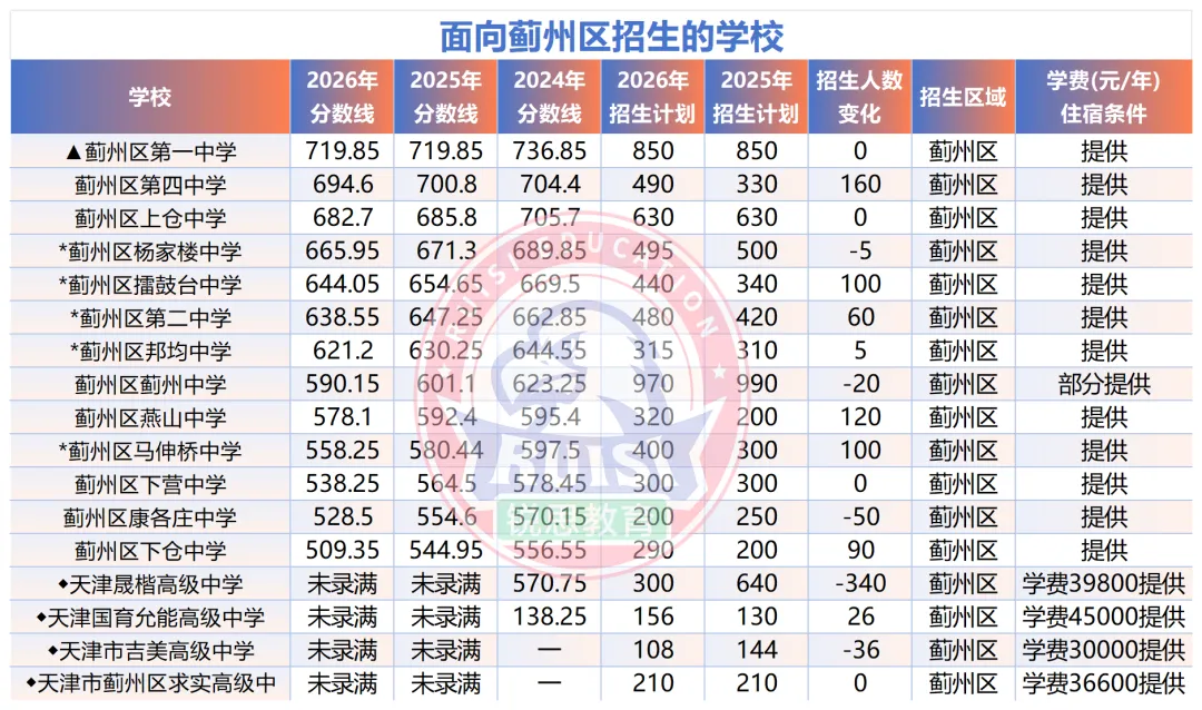 初三家长必看!天津 16 个区|近三年中考录取分数线 + 招生人数全汇总-第39张图片-四季读书网 初三家长必看!天津 16 个区|近三年中考录取分数线 + 招生人数全汇总-第39张图片-四季读书网