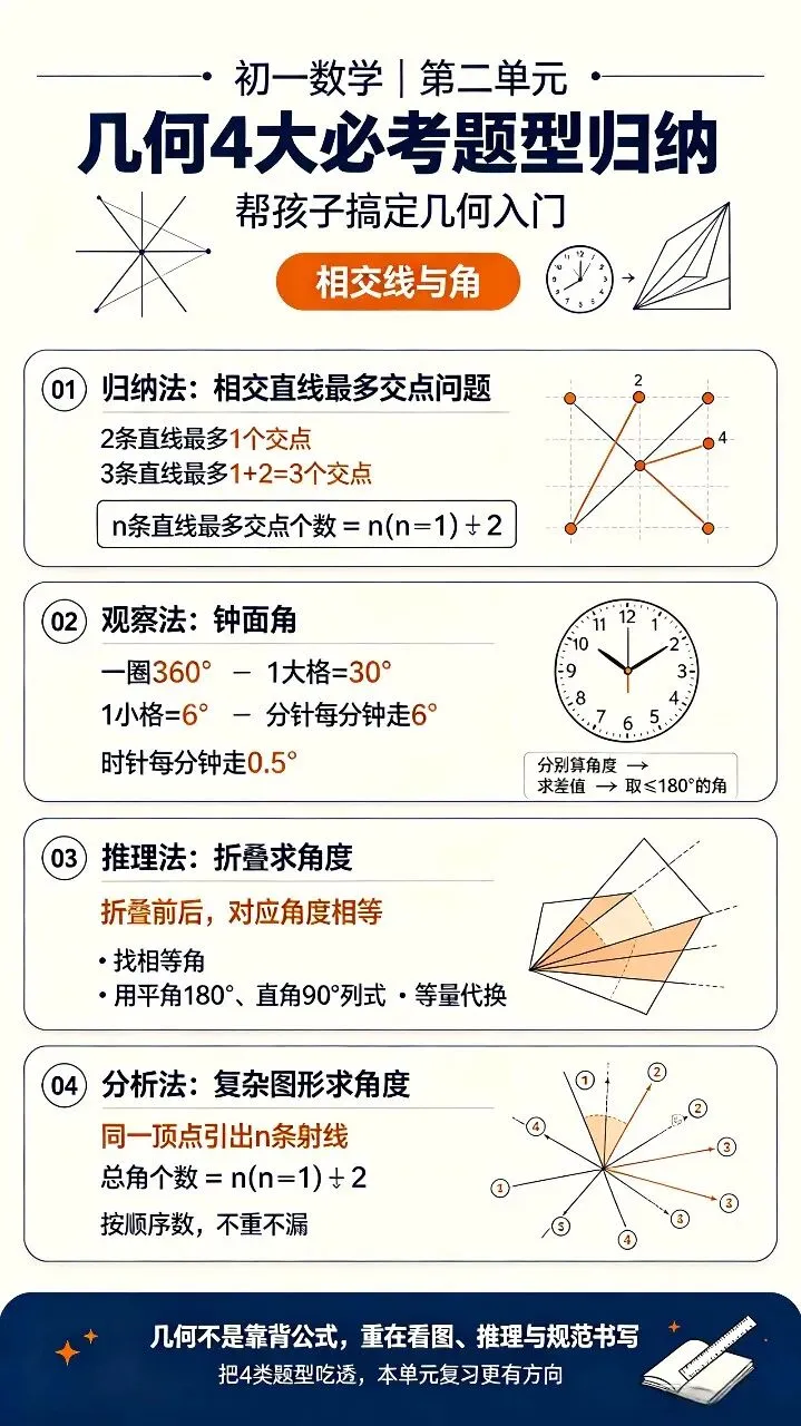 初一数学|第二单元几何4大必考题型归纳,帮孩子搞定几何入门-第1张图片-四季读书网