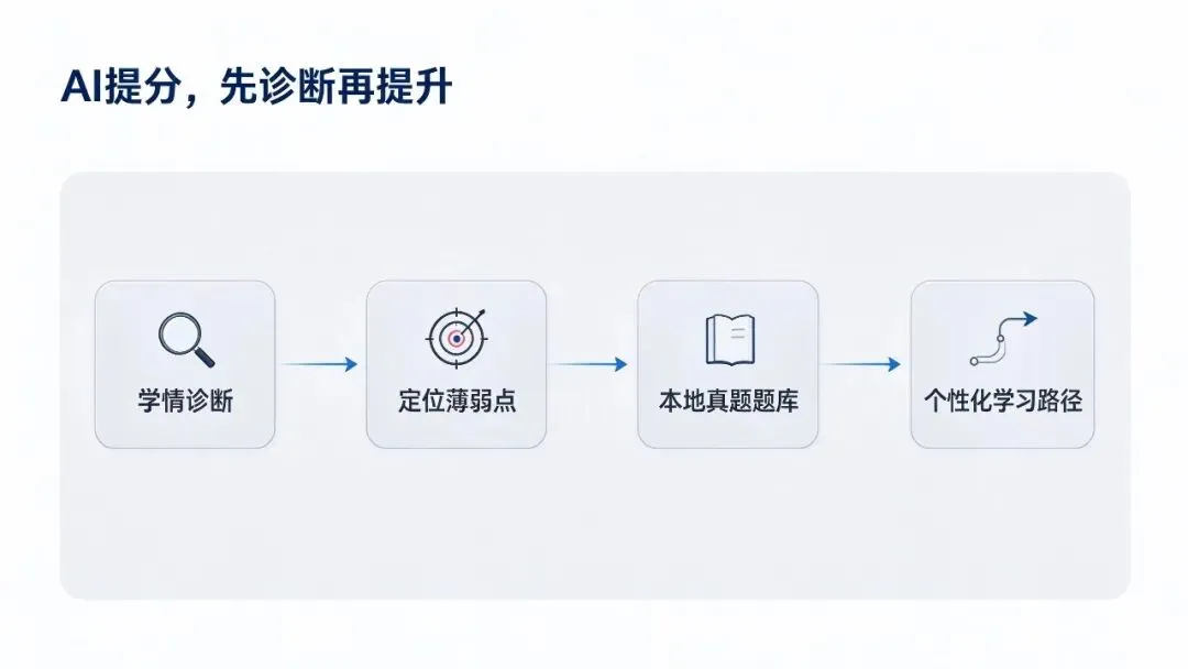 中考倒计时,南宁、柳州初三怎么用AI针对性提分?-第3张图片-四季读书网