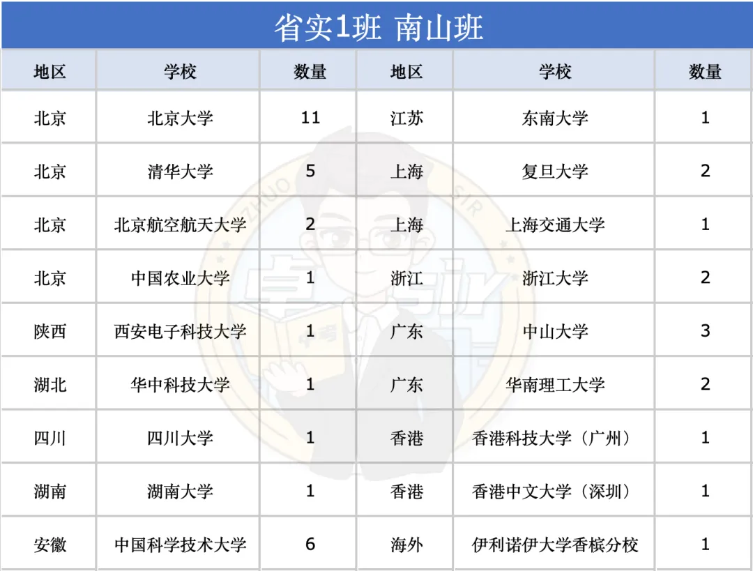省实南山班有多强?看完这份高考数据就懂!-第4张图片-四季读书网 省实南山班有多强?看完这份高考数据就懂!-第4张图片-四季读书网
