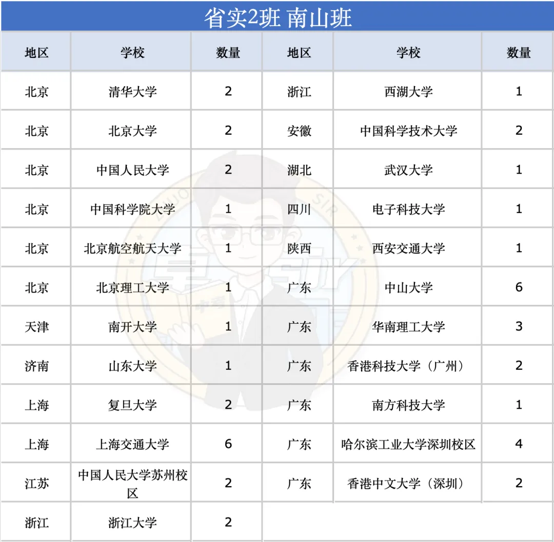 省实南山班有多强?看完这份高考数据就懂!-第7张图片-四季读书网 省实南山班有多强?看完这份高考数据就懂!-第7张图片-四季读书网