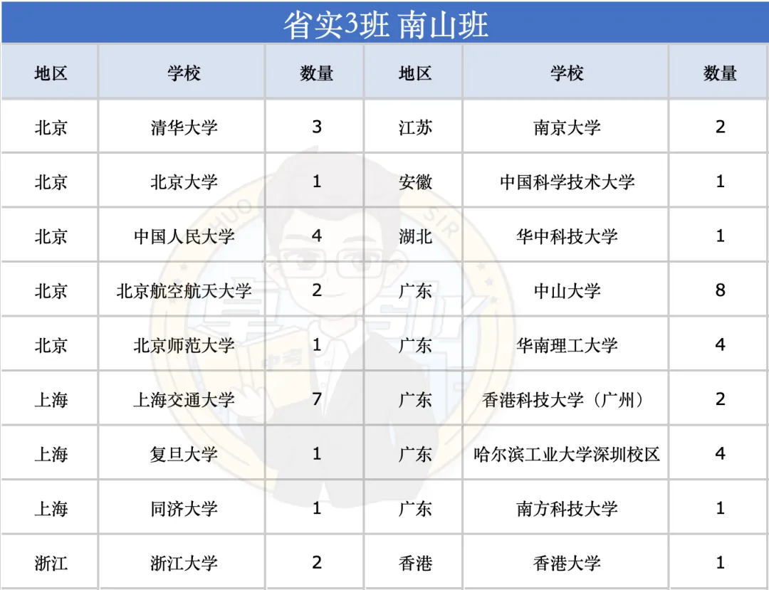 省实南山班有多强?看完这份高考数据就懂!-第10张图片-四季读书网 省实南山班有多强?看完这份高考数据就懂!-第10张图片-四季读书网