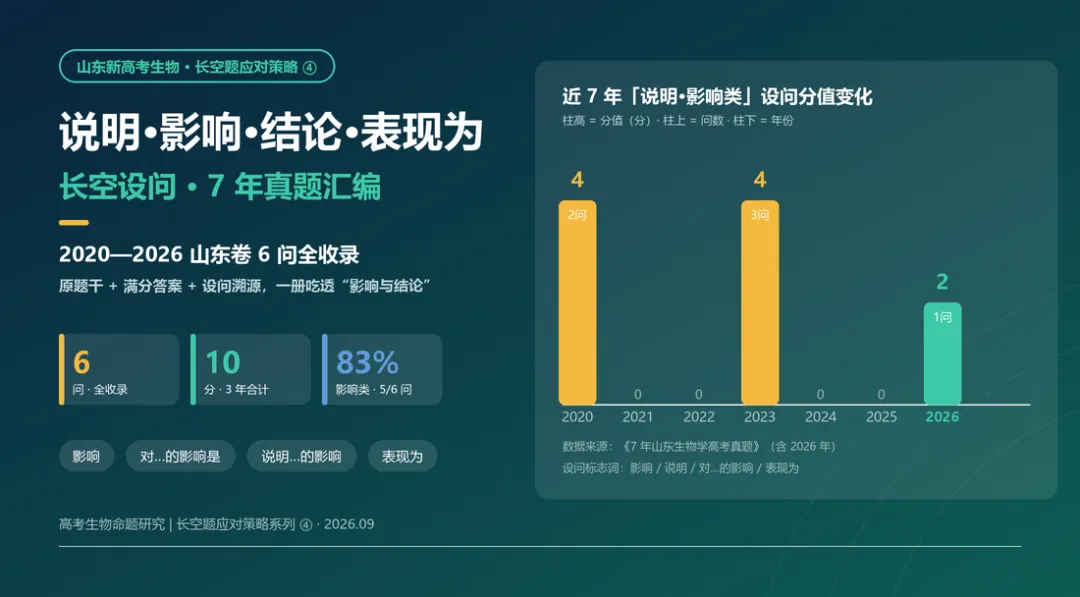 4.山东7年高考生物说明影响结论表现为类长空设问汇编(2020-2026)-第1张图片-四季读书网