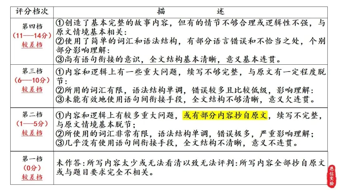 新高考英语|新高考读后续写写作指导示范课课件-2027届高三英语二轮专题-第7张图片-四季读书网