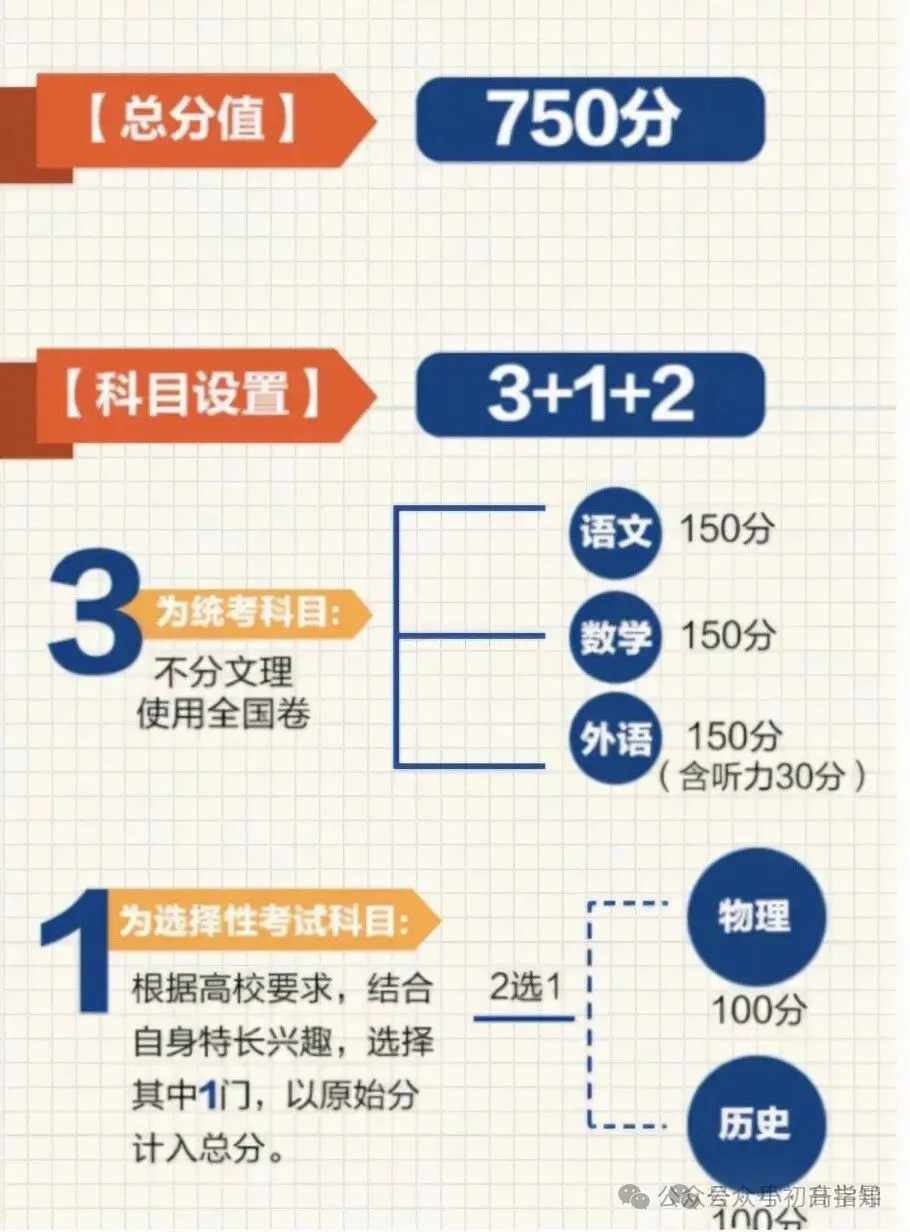 新高考新高一选科三:一图看懂新高考的要求与变化-第2张图片-四季读书网