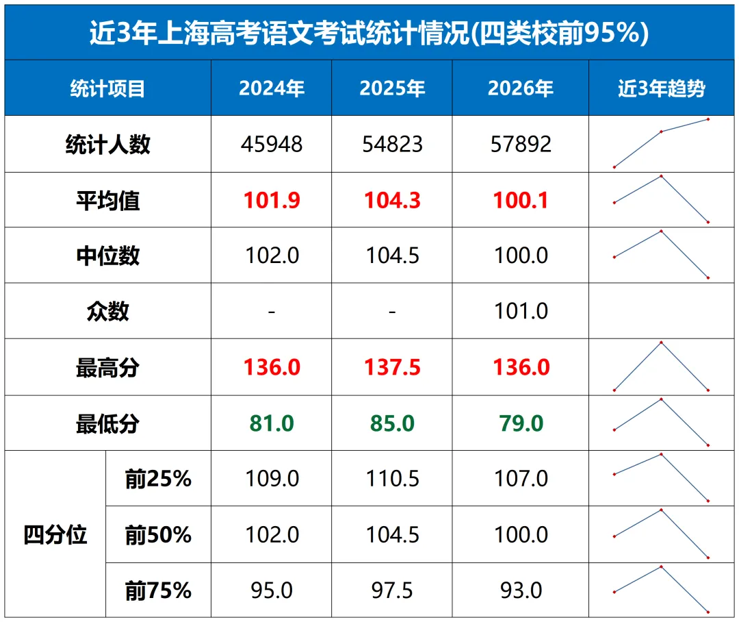 上海 2026 高考新数据|语文均分跌了!数学两组均分居然基本重合-第4张图片-四季读书网