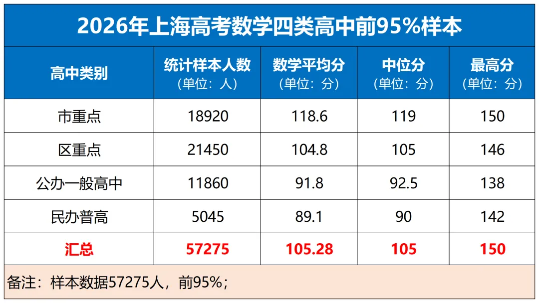 上海 2026 高考新数据|语文均分跌了!数学两组均分居然基本重合-第7张图片-四季读书网
