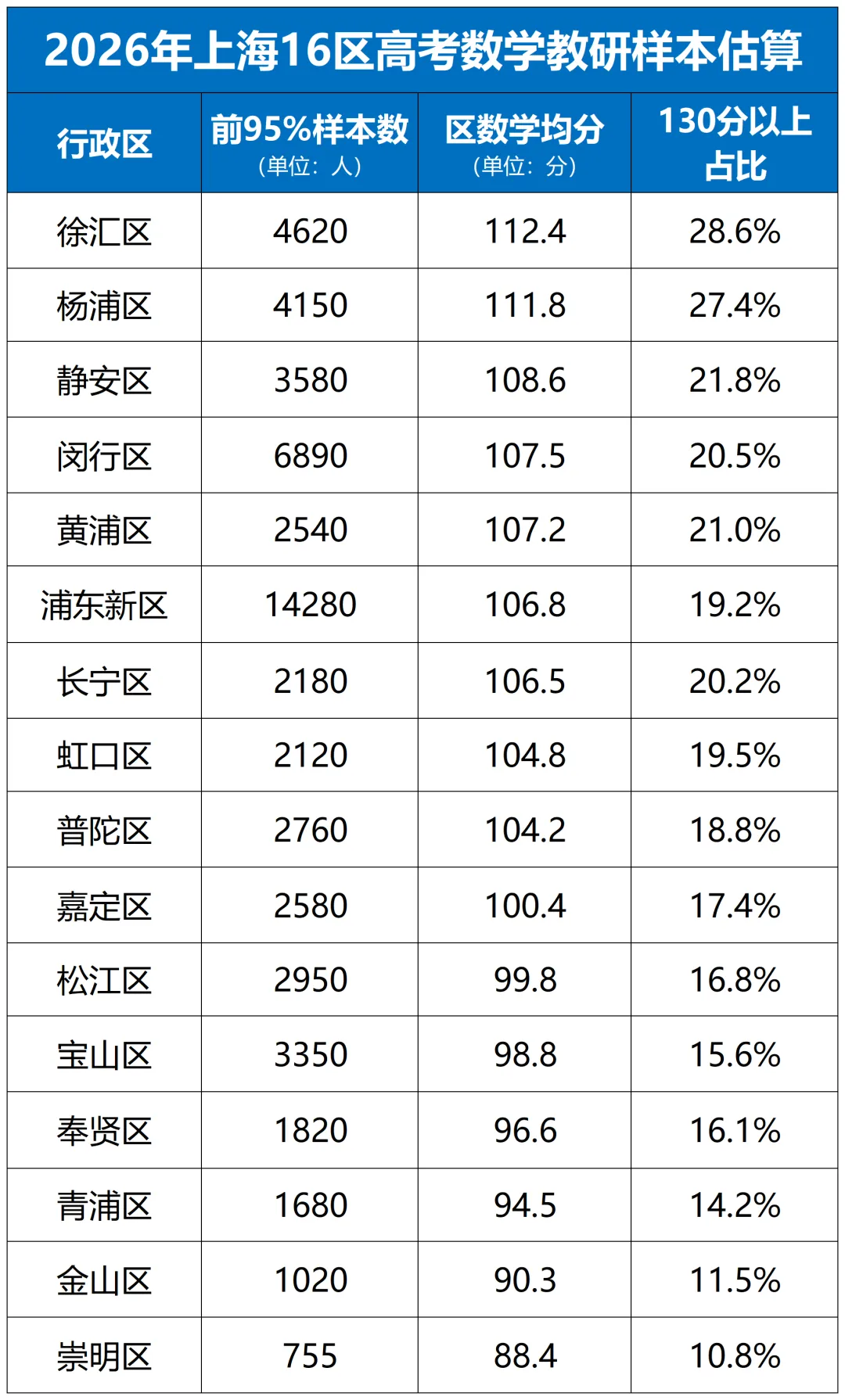 上海 2026 高考新数据|语文均分跌了!数学两组均分居然基本重合-第8张图片-四季读书网