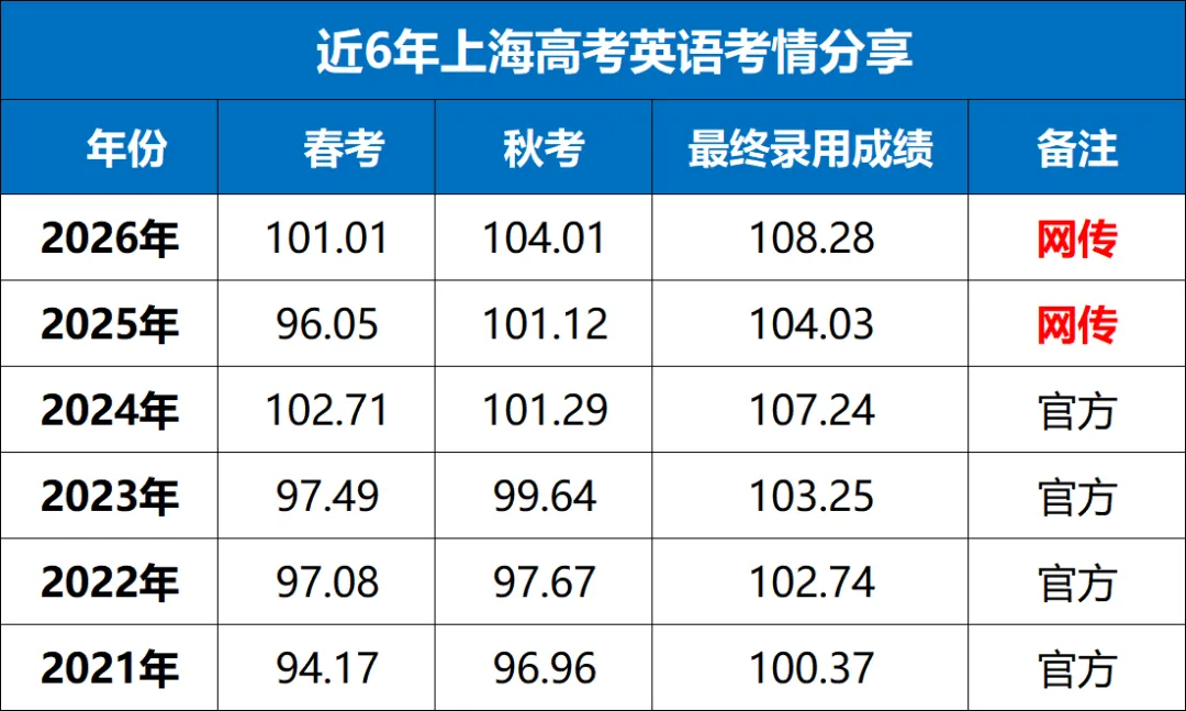 上海 2026 高考新数据|语文均分跌了!数学两组均分居然基本重合-第10张图片-四季读书网