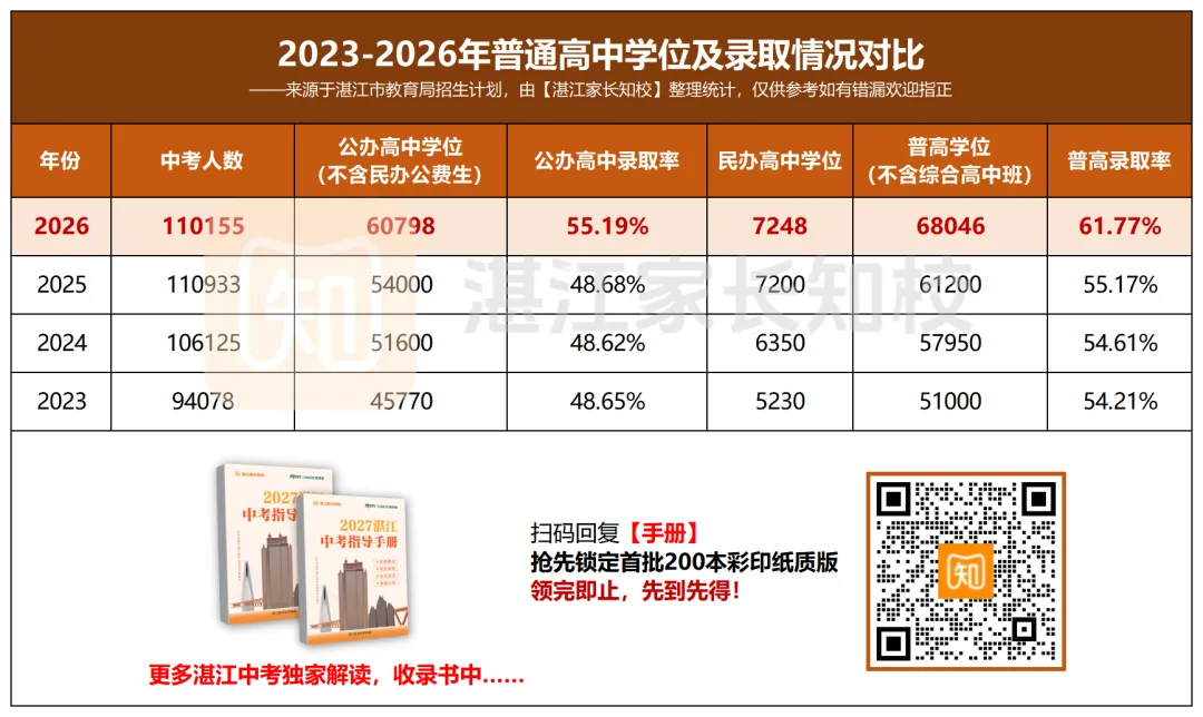 2026年湛江中考录取分数排名出炉!今年各高中录取门槛有何变化?-第4张图片-四季读书网 2026年湛江中考录取分数排名出炉!今年各高中录取门槛有何变化?-第4张图片-四季读书网