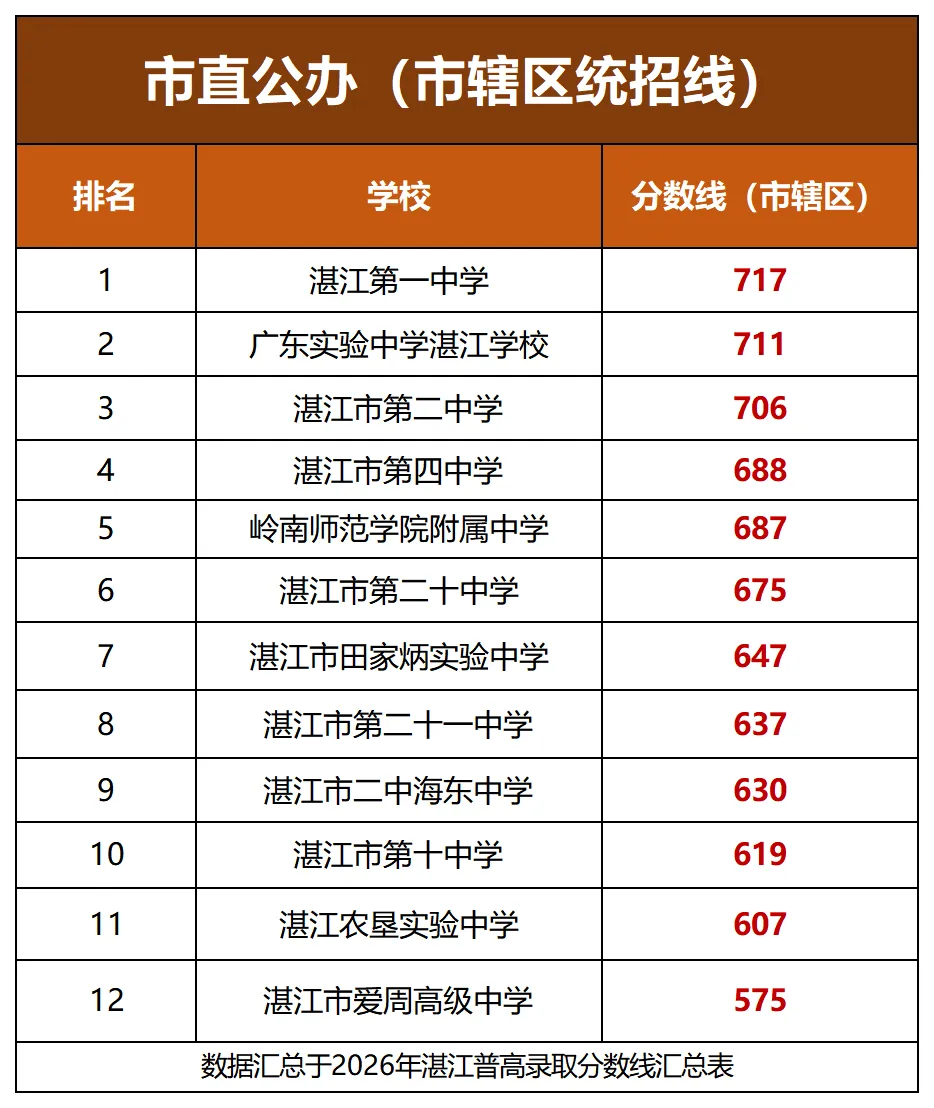 2026年湛江中考录取分数排名出炉!今年各高中录取门槛有何变化?-第7张图片-四季读书网 2026年湛江中考录取分数排名出炉!今年各高中录取门槛有何变化?-第7张图片-四季读书网