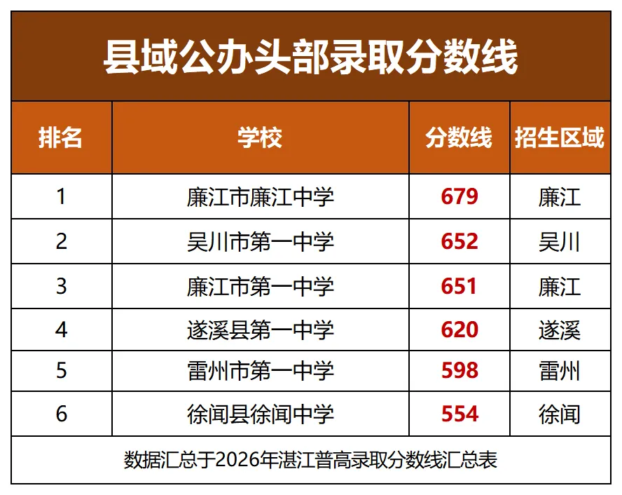2026年湛江中考录取分数排名出炉!今年各高中录取门槛有何变化?-第8张图片-四季读书网 2026年湛江中考录取分数排名出炉!今年各高中录取门槛有何变化?-第8张图片-四季读书网