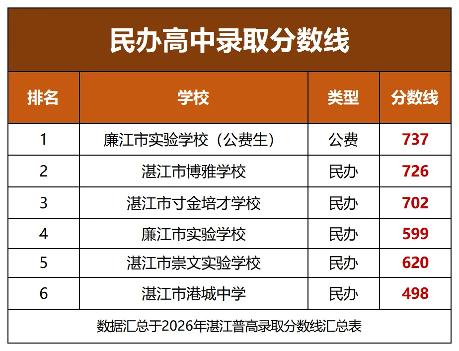 2026年湛江中考录取分数排名出炉!今年各高中录取门槛有何变化?-第9张图片-四季读书网 2026年湛江中考录取分数排名出炉!今年各高中录取门槛有何变化?-第9张图片-四季读书网
