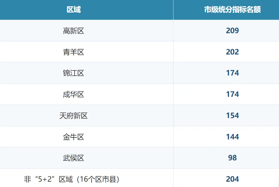成都中考指标到校占50%:初一初二家长现在就要知道的“隐形赛道-第1张图片-四季读书网 成都中考指标到校占50%:初一初二家长现在就要知道的“隐形赛道-第1张图片-四季读书网