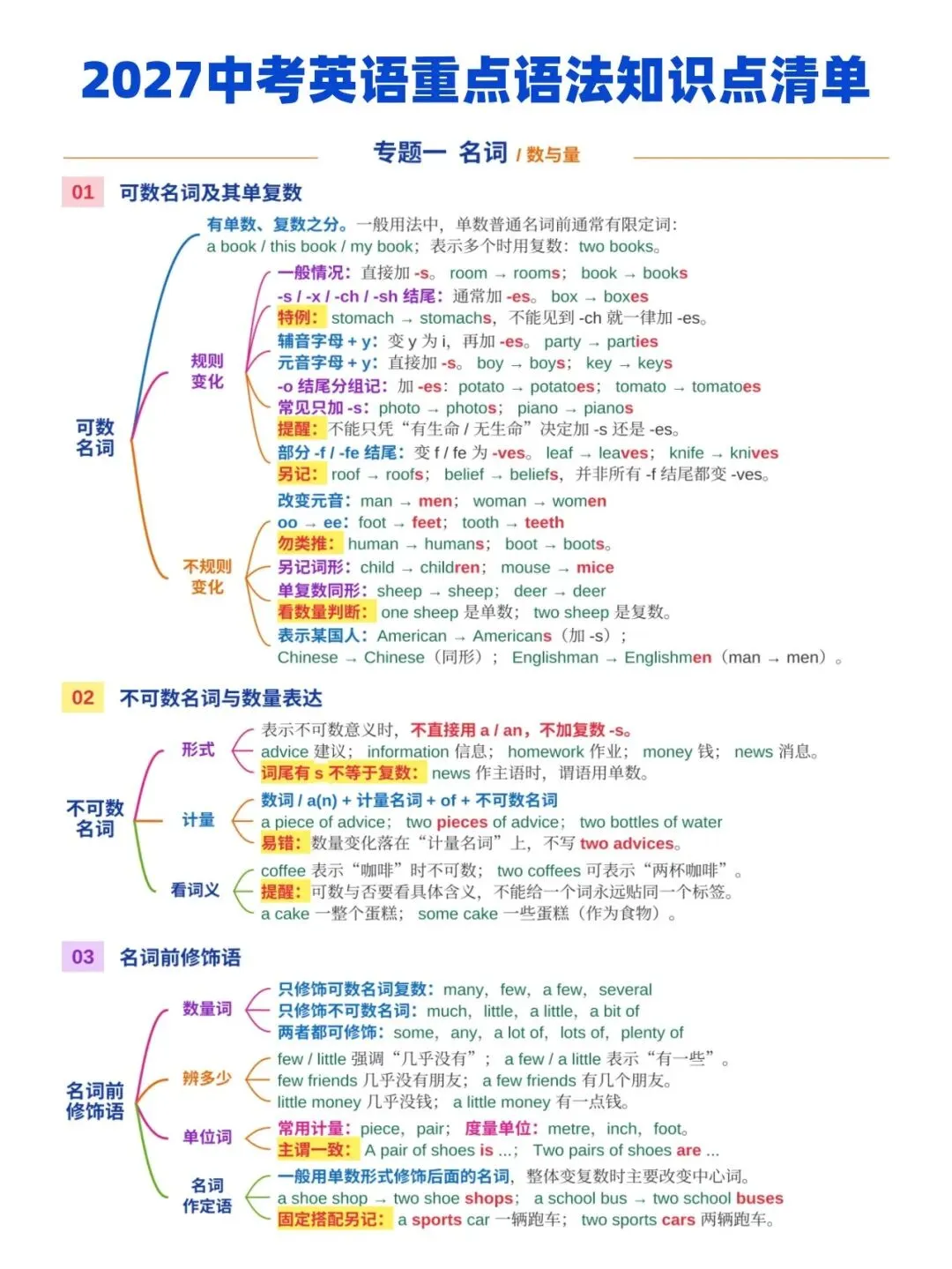 【2027新版】中考英语重点语法知识点清单已出,超全解析,建议收藏!(可打印)-第1张图片-四季读书网