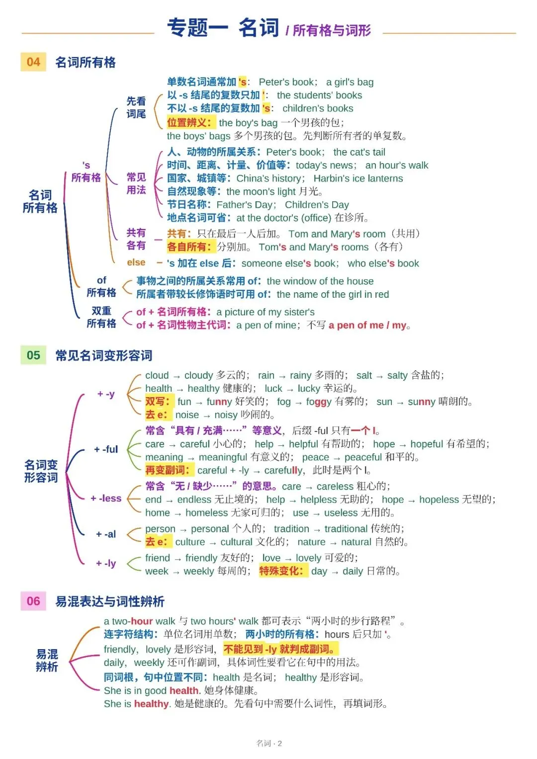 【2027新版】中考英语重点语法知识点清单已出,超全解析,建议收藏!(可打印)-第2张图片-四季读书网