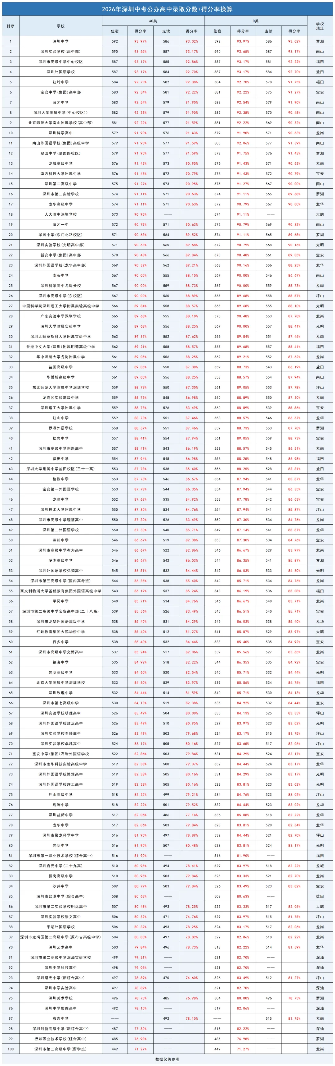 深圳中考得分率怎么算?目标四大,得分率需达到多少→-第6张图片-四季读书网