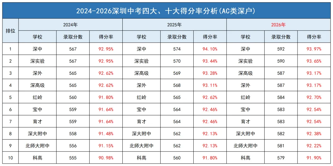深圳中考得分率怎么算?目标四大,得分率需达到多少→-第8张图片-四季读书网