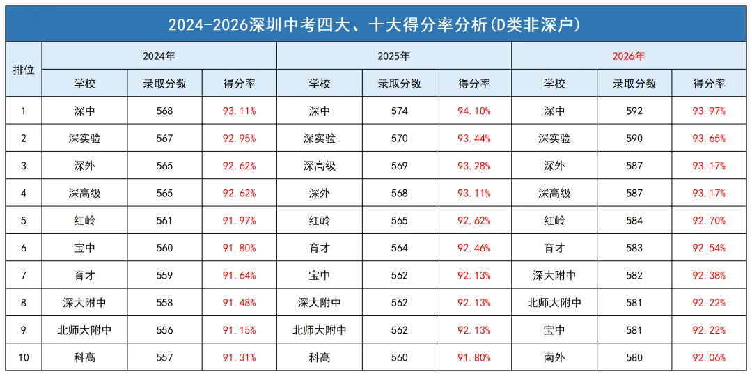 深圳中考得分率怎么算?目标四大,得分率需达到多少→-第9张图片-四季读书网