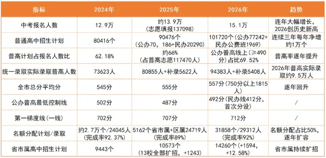 数据说话!广州中考哪个区更容易,近三年一目了然-第3张图片-四季读书网 数据说话!广州中考哪个区更容易,近三年一目了然-第3张图片-四季读书网