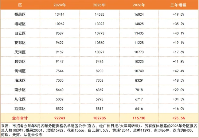 数据说话!广州中考哪个区更容易,近三年一目了然-第4张图片-四季读书网 数据说话!广州中考哪个区更容易,近三年一目了然-第4张图片-四季读书网