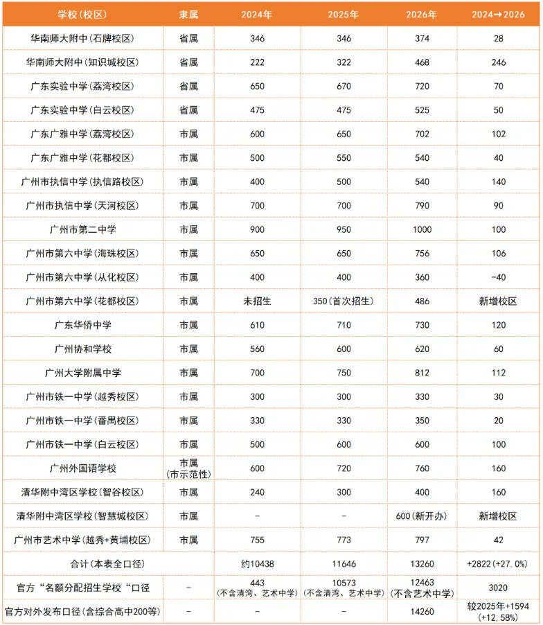 数据说话!广州中考哪个区更容易,近三年一目了然-第5张图片-四季读书网 数据说话!广州中考哪个区更容易,近三年一目了然-第5张图片-四季读书网