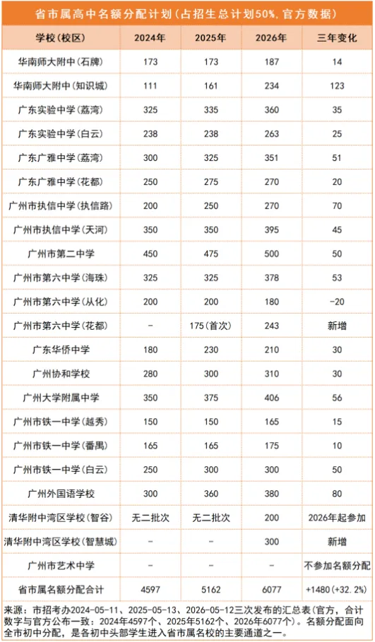 数据说话!广州中考哪个区更容易,近三年一目了然-第6张图片-四季读书网 数据说话!广州中考哪个区更容易,近三年一目了然-第6张图片-四季读书网