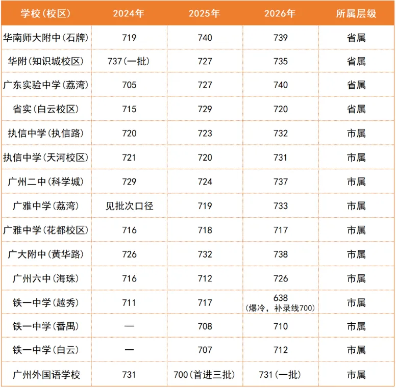 数据说话!广州中考哪个区更容易,近三年一目了然-第7张图片-四季读书网 数据说话!广州中考哪个区更容易,近三年一目了然-第7张图片-四季读书网